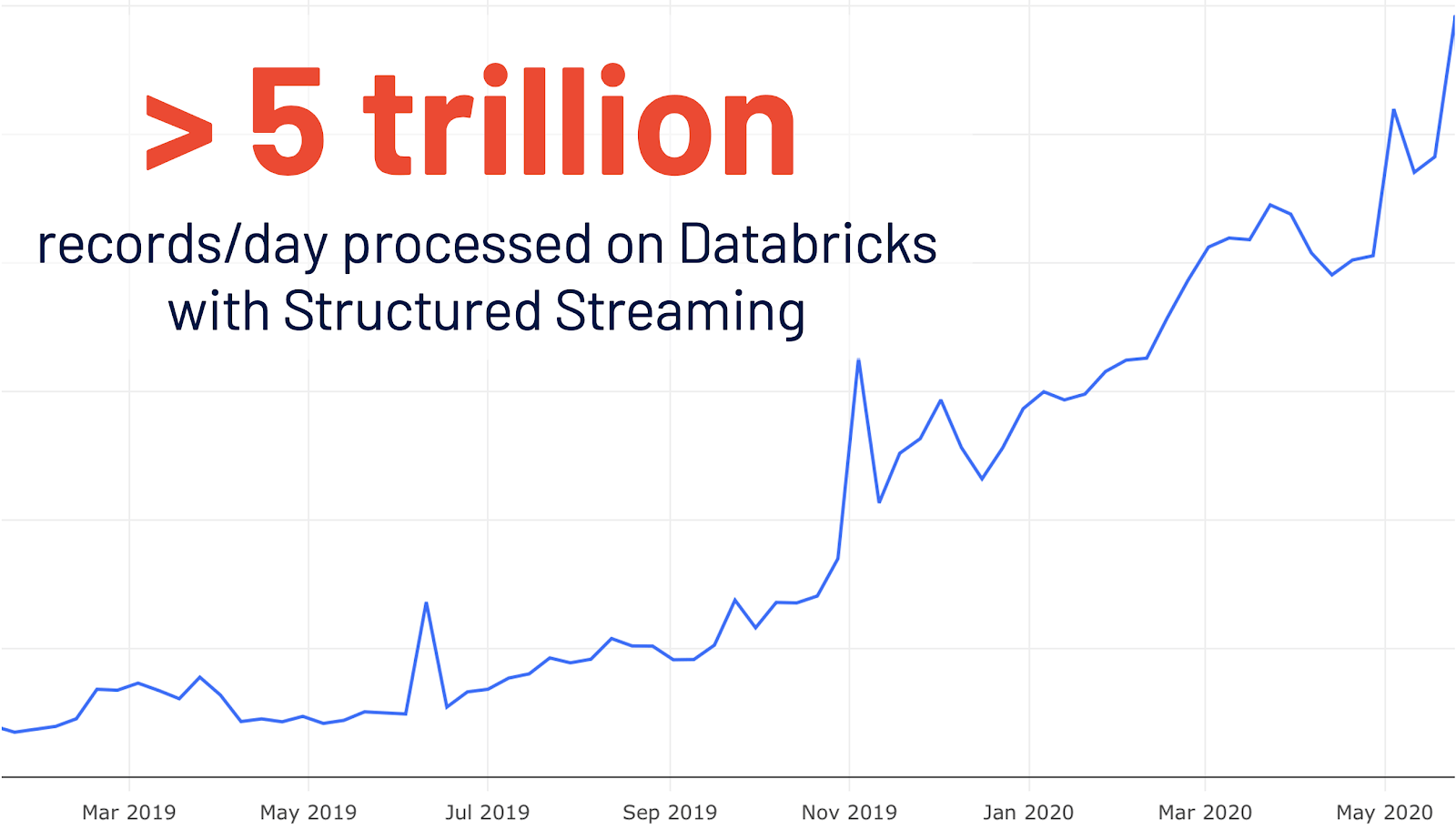 Trend in the number of records processed by Structured Streaming on Databricks