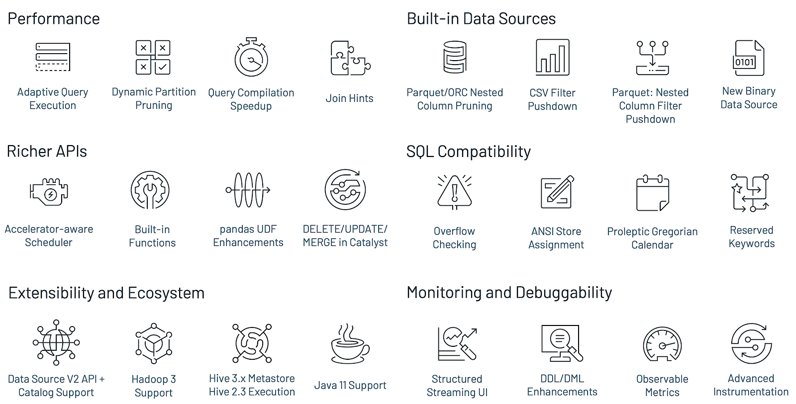 Major Features in Spark 3.0 and Databricks Runtime 7.0.