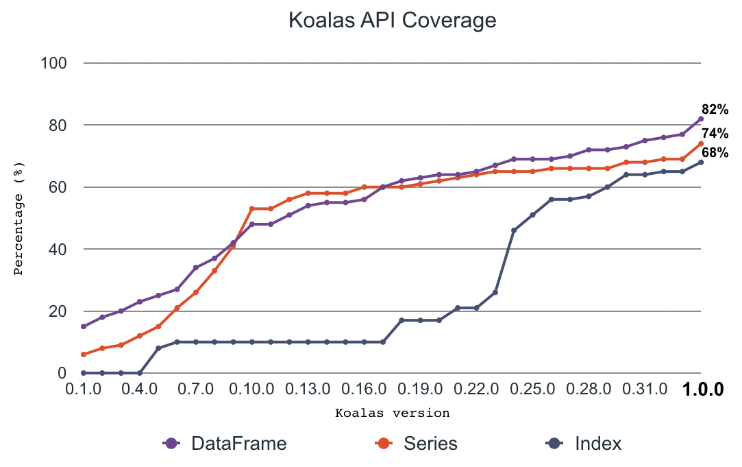 Increase in API coverage as Koalas development progressed from 0.1.0 to the current 1.0.0 release.