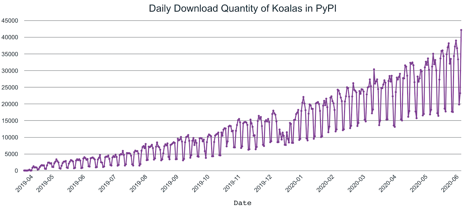 Koalas’ use and adoption have grown rapidly since its April 2019 release, with it now comprising 20% of all PySpark downloads.