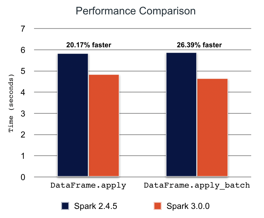 Koalas 1.0.0 achieves significant performance gains over previous versions, evidenced by the 20%–25% faster performance demonstrated by Koalas 1.0.0 with Spark 3.0.0.