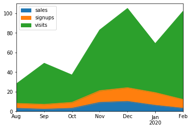 Example area chart, demonstrating Koalas 1.0.0’s increased API coverage and plotting capabilities.