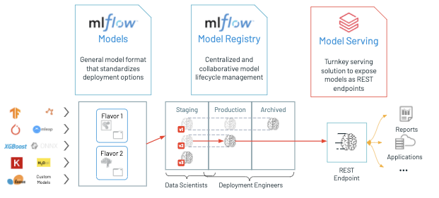Databricks MLflow architecture highlighting Model Serving, giving data teams end-to-end control of the real-time machine learning model development and deployment lifecycle.