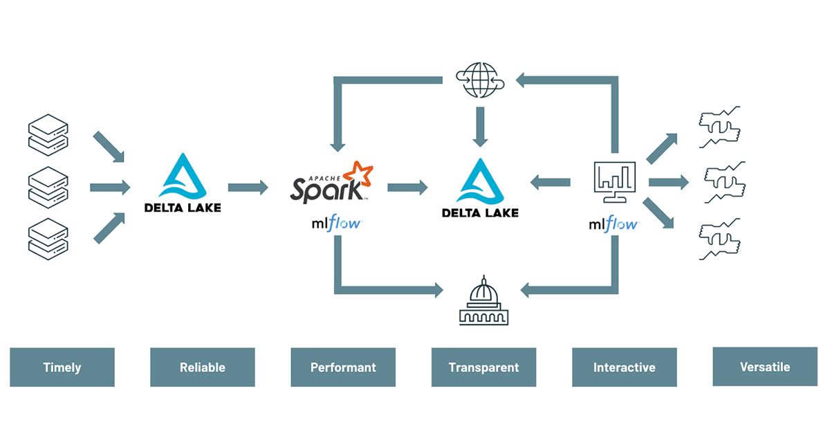 A modern approach to portfolio risk management requires the use of technologies like Delta Lake, Apache SparkTM and MLflow in order to scale value-at-risk calculations, backtest models and explore alternative data