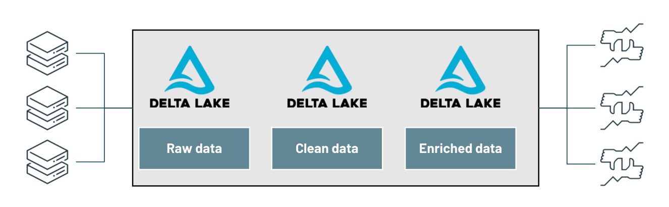 A modern portfolio risk management platform utilizes Delta Lake and SQL to aggregate value-at-risk on demand.
