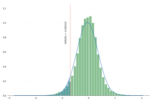 Sample data visualization depicting a 95% value-at-risk generated by the use of Spark SQL to aggregate simulated returns for a given day.