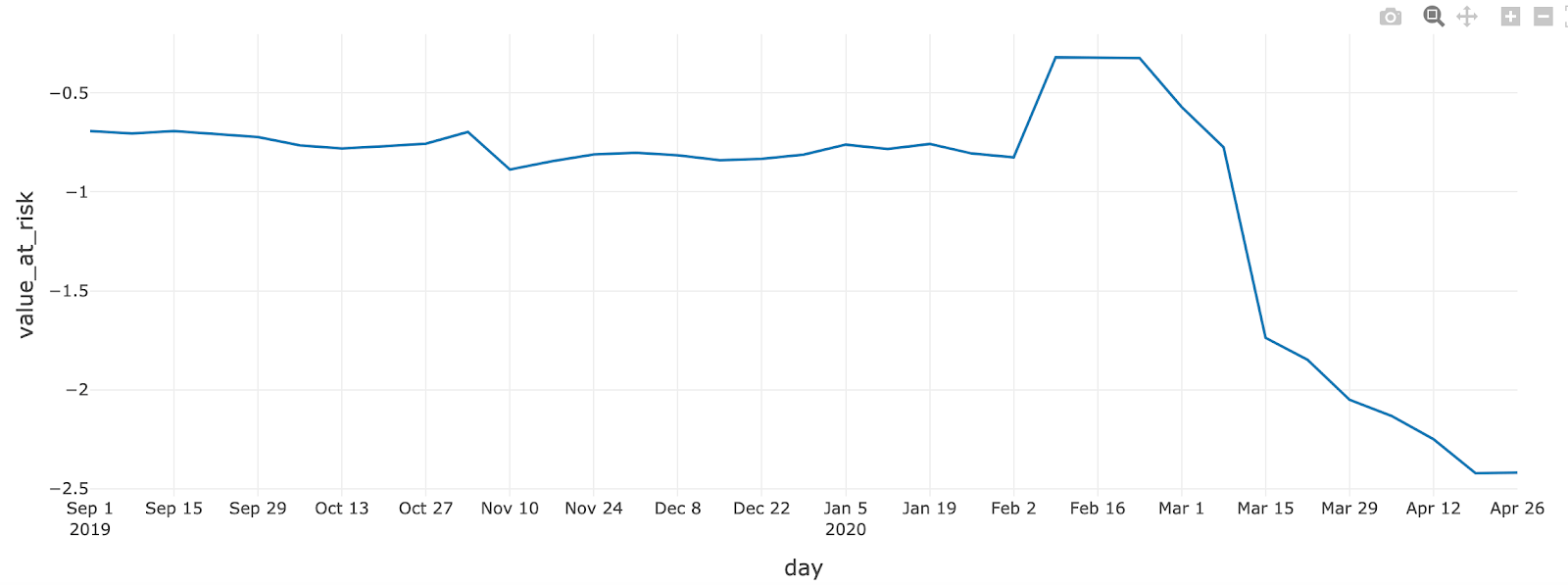 Sample value-at-risk calculation generated for Covid-19 conditions using Spark SQL