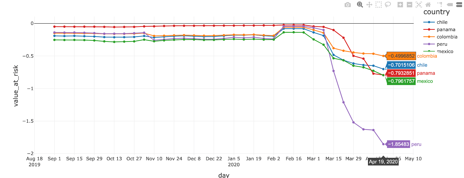 Sample data visualization depicting  value-at-risk by country generated by Spark SQL aggregations.