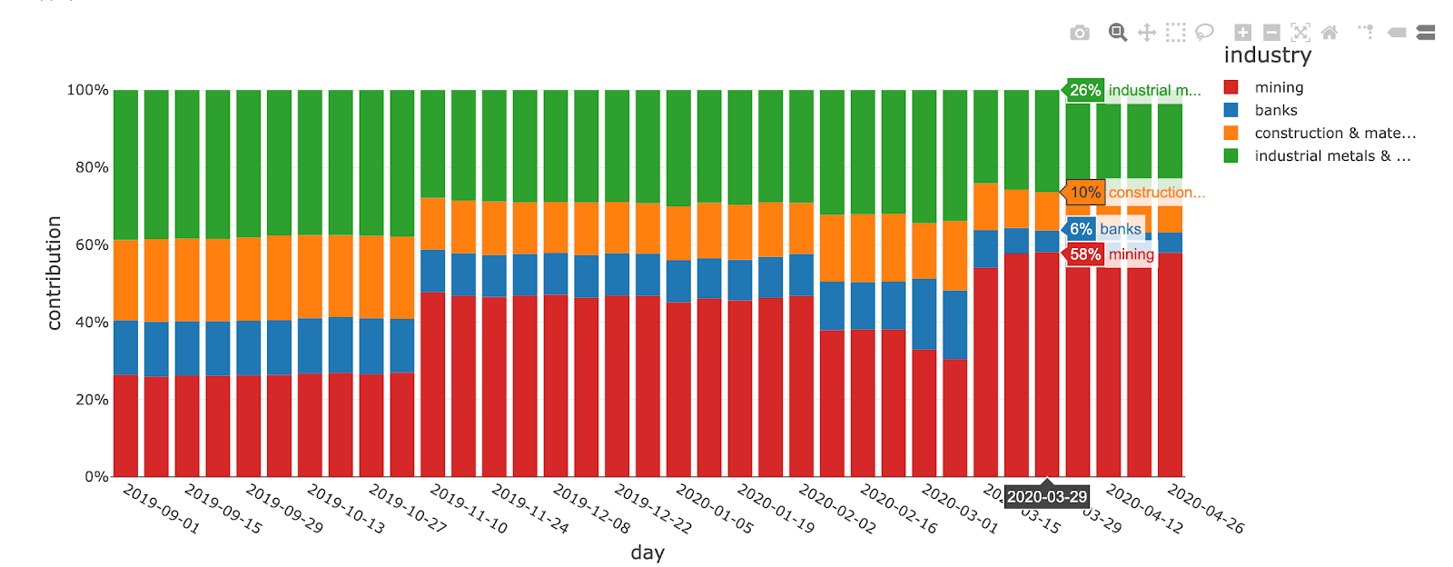 Sample data visualization depicting  in-country investment portfolio value-at-risk by industry generated by Spark SQL aggregations.