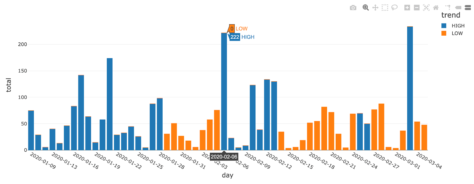 Sample data visualization depicting financial portfolio risk due to Covid-19 conditions, demonstrating the importance of modernized value-at-risk calculations using augmented historical data with external factors derived from alternative data.