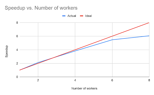 Sample visualization, demonstrating the performance gains provided by the Databricks Somatic Variant Calling Pipeline.