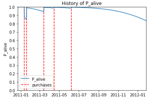 The probability of re-engagement (P_alive) relative to a customer’s history of purchases