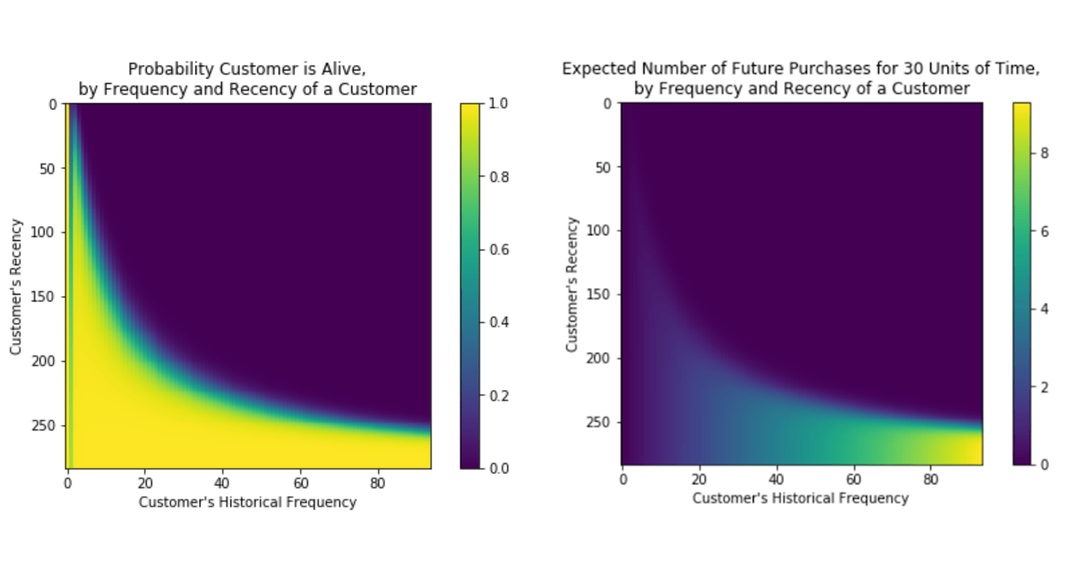 Matrices illustrating the probability a customer is alive (left) and the number of future purchases in a 30-day window given a customer’s frequency and recency metrics (right)