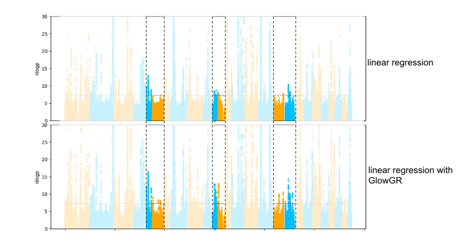 Example plots demonstrating the gains provided by GlowGR over the GWAS linear regressions.