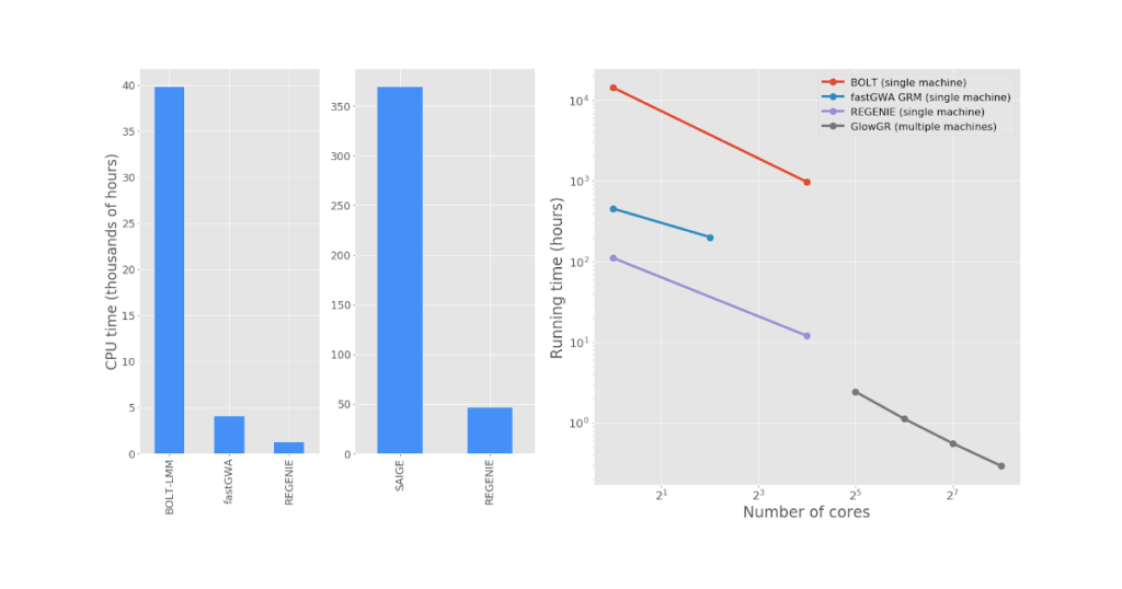 Sample visualization benchmarking the whole genome regression test implemented in Glow against the C++ implementation available in the single-node regenie tool, fastGWA, and BOLT-LMM