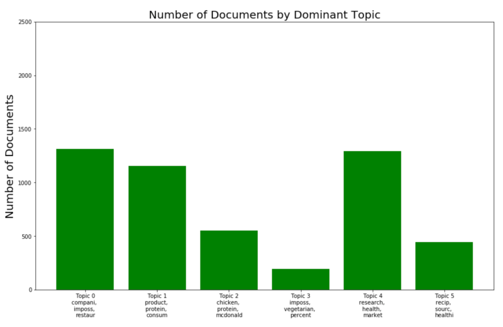 Sample bar chart visualization using Latent Dirichlet Allocation (LDA) to return the topic summary and document distribution over the GDELT corpus being analyzed.