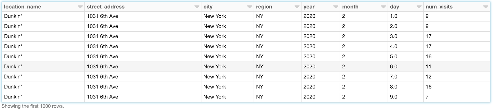 Example table demonstrating the use of alternative geolocation data to analyze the effectiveness of marketing promotion.