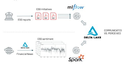 A novel approach to ESG scoring using financial news, NLP and graph analytics