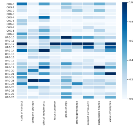 Comparaison of ESG initiatives across 30 financial services organizations