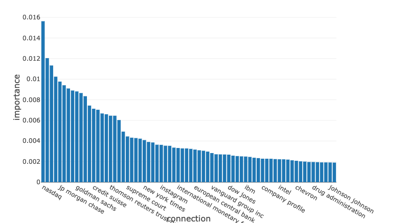 Influence of Barclays connections to ESG score