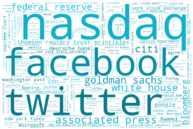 Wordcloud representing companies with negative ESG influence to a given organisation