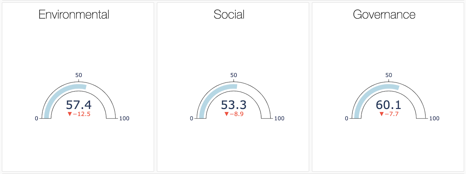 Then environmental, social and governance scores reduced by PW-ESG influence