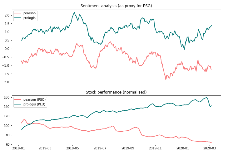 Correlation between ESG score and profitability