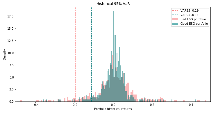 Correlation between ESG score and market volatility, a poor ESG rated resulting in higher value at risk