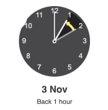 When mapping time zone names to offsets in Spark 3.0, the switch to daylight saving time can result in an overlap of local timestamps.  When possible, specifying exact time zone offsets when making timestamps is recommended.