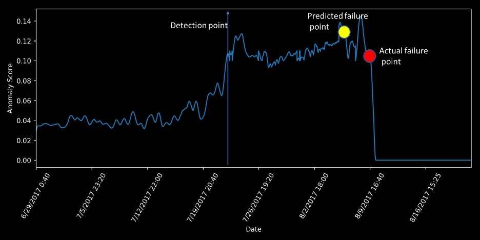 Using a supervised IIoT ML model, a manufacturer can, for example, predict the failure of a mechanism and generate intelligent alerts to prevent a costly downtime or service interruption.