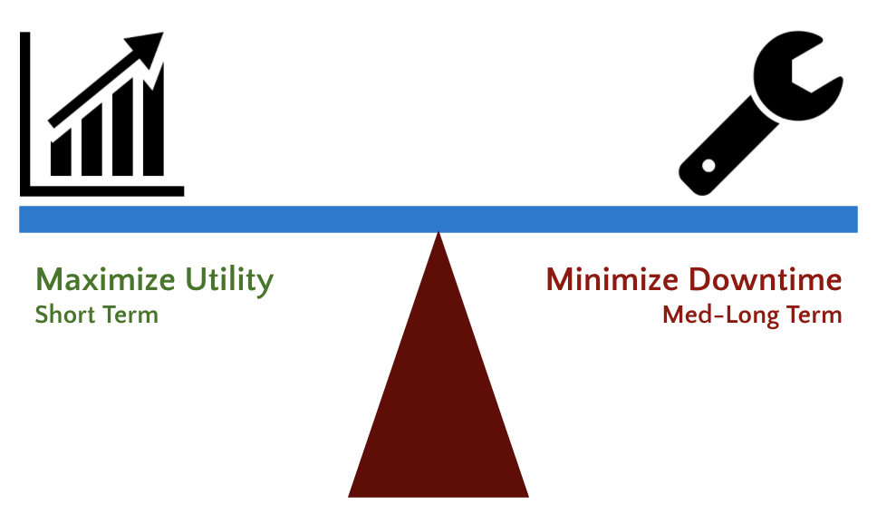 The goal of IIoT is to maximize utility in the short term while minimizing downtime over the long term.