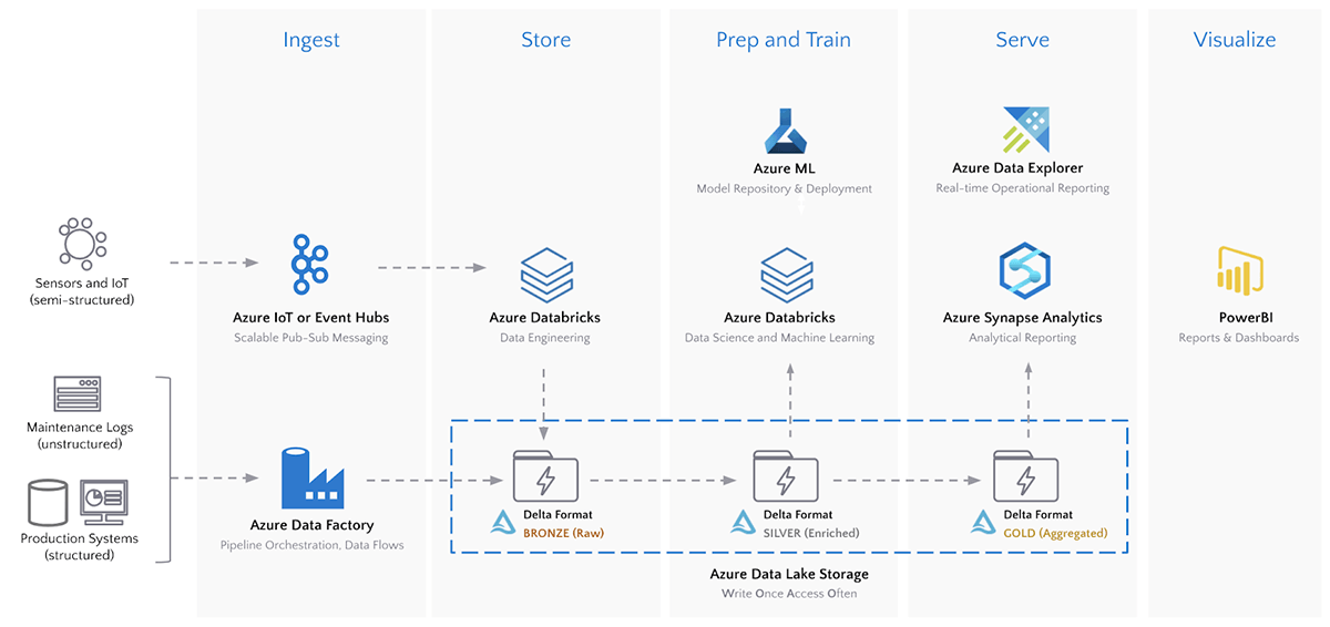 The IIoT data analytic architecture featuring the Azure Data Lake Store and Delta storage format offers data teams the optimal platform for handling time-series streaming data.