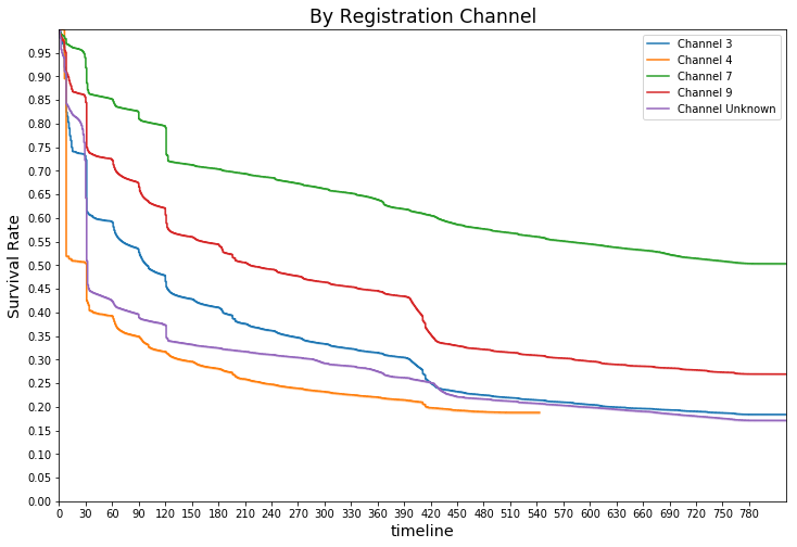 Customer attrition by subscription day on the KKBox streaming service for customers registering via different channels