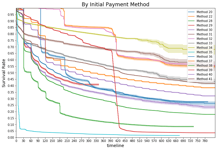 Customer attrition by subscription day on the KKBox streaming service for customers selecting different initial payment methods and terms/days