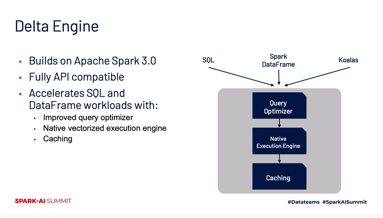 Built on top of Apache Spark 3.0, Databricks Delta Engine affords developers “massive performance” when using DataFrame APIs and SQL workloads.