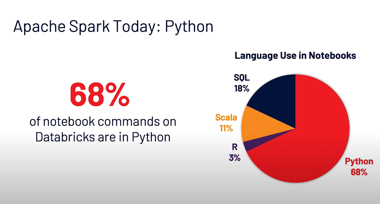 68% of notebook commands on Databricks are in the Python programming language