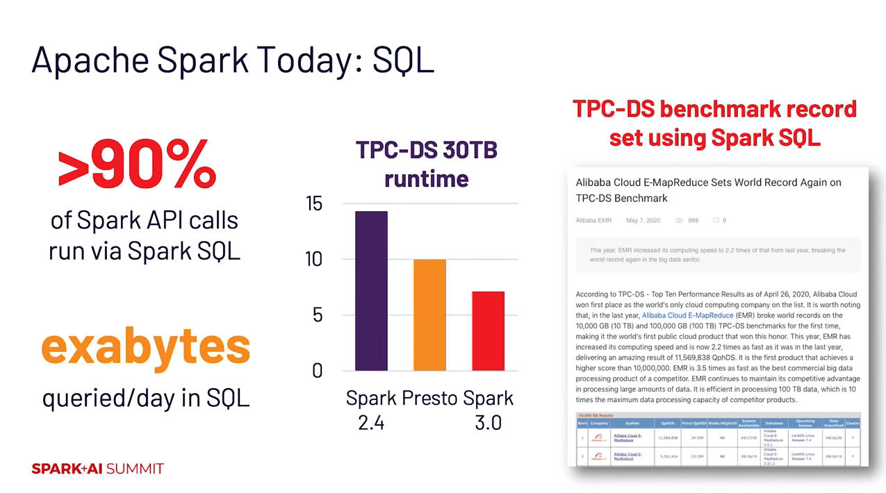 Greater than 90% of Spark API calls run via Spark, underscoring Apache’s emphasis on Spark SQL and Python enhancements evident in Spark 3.0.