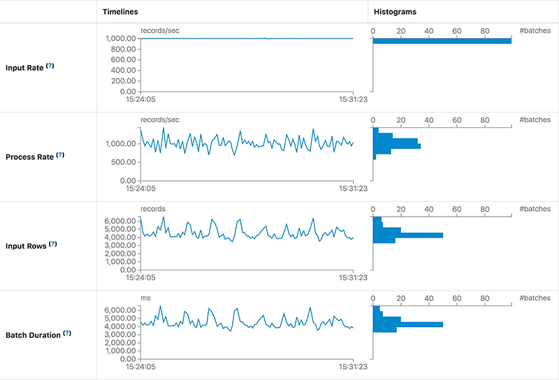 Sample analytics from the Spark 3.0 Structured Streaming Statistics view, demonstrating how to determine the cause of consumption lag when latency is low.