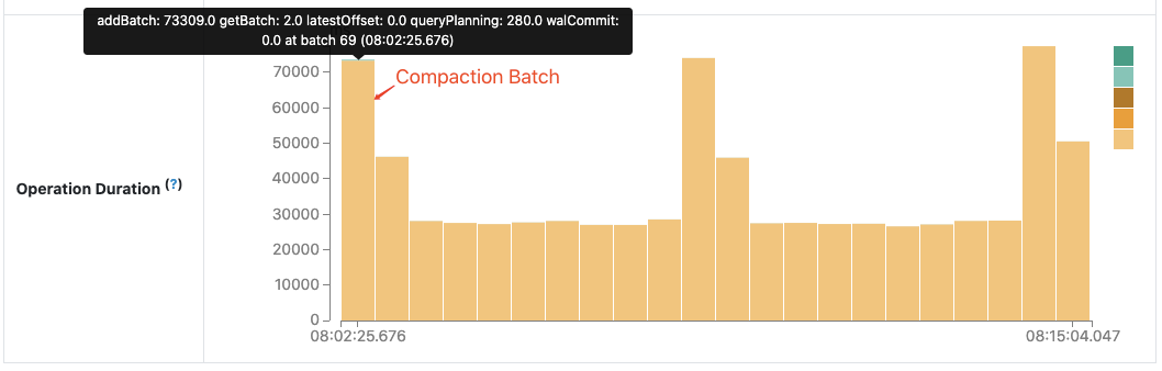 The Operation Duration chart within Spark 3.0 Structured Streaming shows the milliseconds taken to perform any operation, which is invaluable when troubleshooting streaming job issues, such as unnecessary readings of compacted log files.