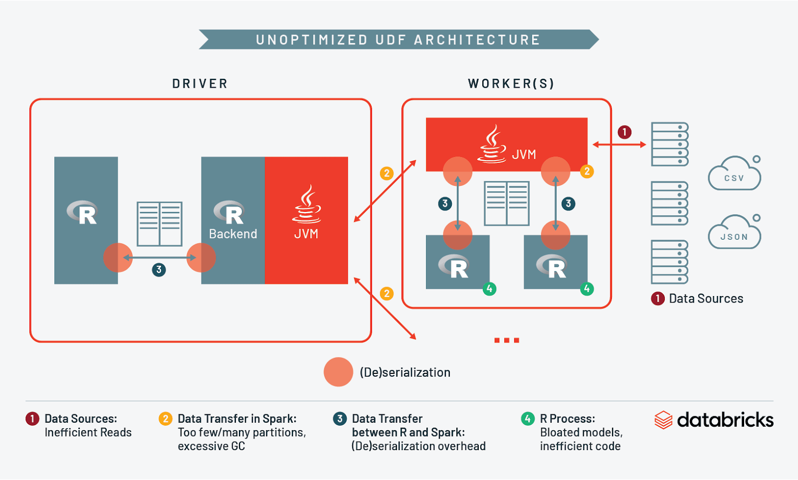 Without optimization, the typical UDF architecture for Spark and R is inherently inefficient, significantly increasing the time and cost of running your simulations.