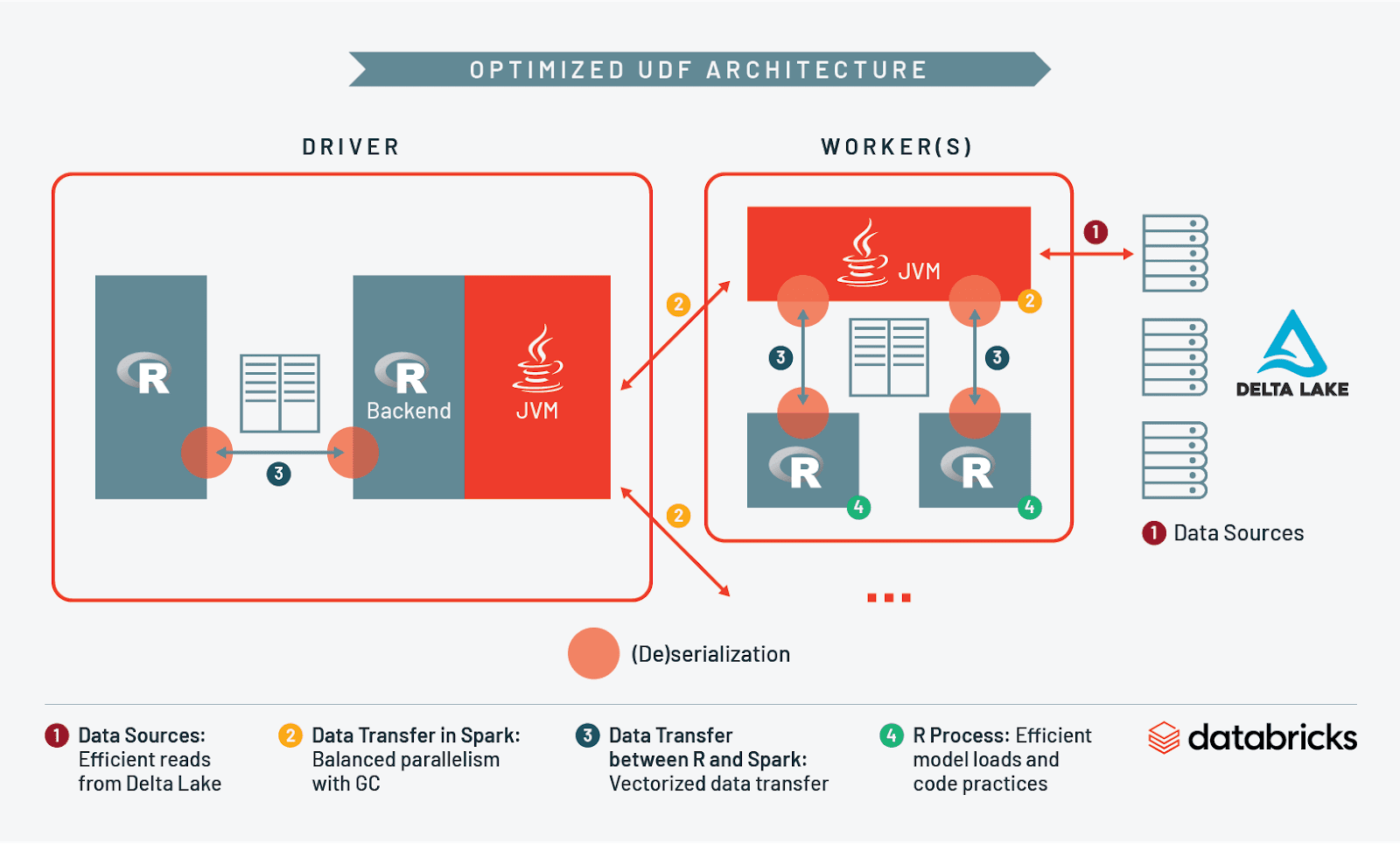 With the addition of technologies like Delta Lake, Apache Arrow and Databricks Runtime, you can optimize each major component of your UDF architecture for Spark and R, thus increasing the performance and capacity of any simulation.