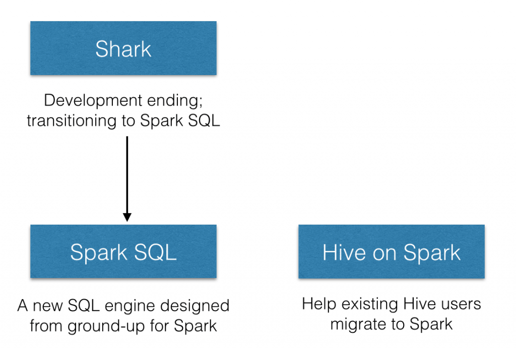 Future of SQL on Spark