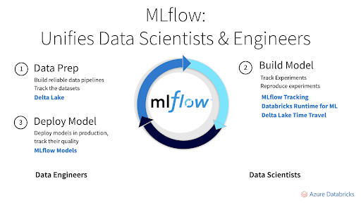 MLflow unifies data scientists and data engineers