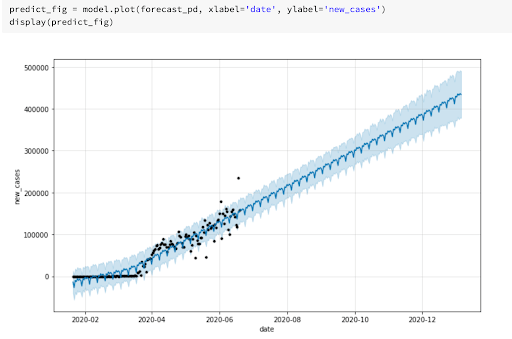 Creating a machine learning model in Azure Databricks