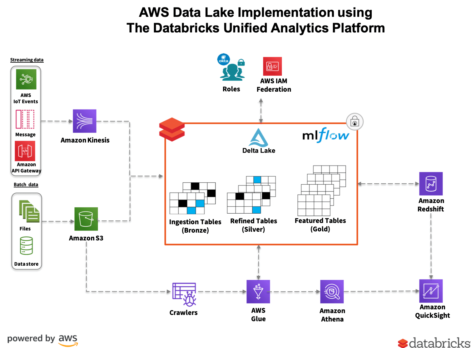 AWD Data Lake implementation using the Databricks Unified Analytics Platform.