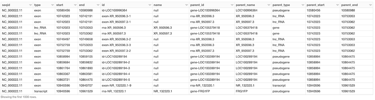 Sample Spark DataFrame demonstrating Glow’s ability to parse hierarchies while bringing in genomic annotation data.