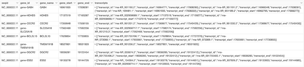 Sample Spark DataFrame demonstrating Glow’s ability to summarize parent and child genomic annotation data with a single call.