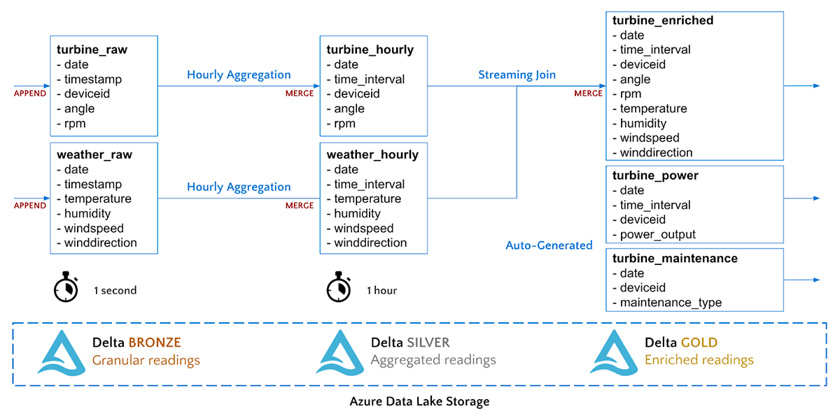 Delta Lake  supports a multi-hop pipeline approach to data engineering, where data quality and aggregation increases as it streams through the pipeline.