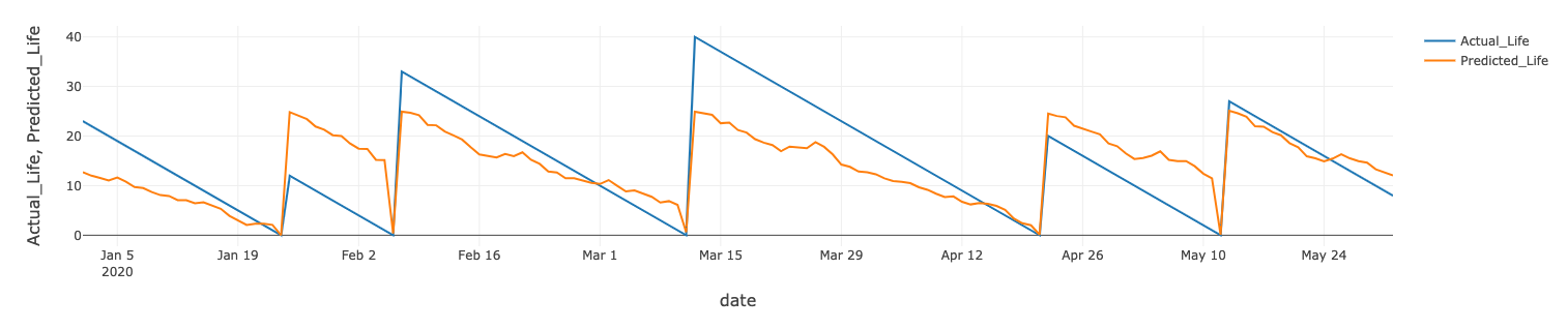 With Azure Databricks’ IIoT data analytics, you can predict, for example, the remaining lifespan of a wind turbine and generate a time-series visualization comparing the prediction against the actuality.