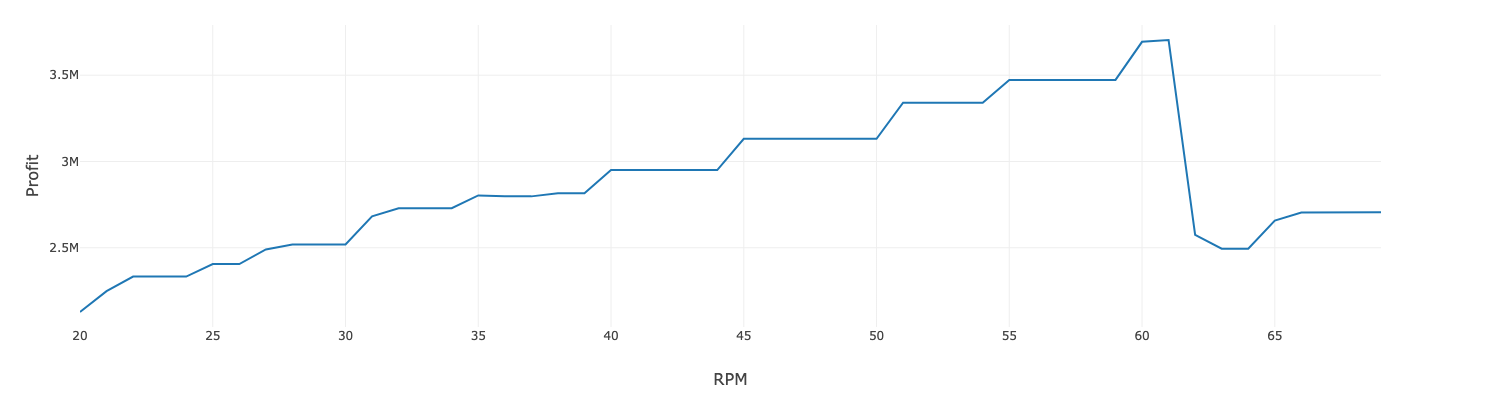 With Azure Databricks’ IIoT data analytics, you can iteratively score various operating parameters by calling the models hosted in Azure ML. The resulting visual analytic, for example, of the expected profit cost for various operating parameters can help to identify the optimal RPM to maximize profit.